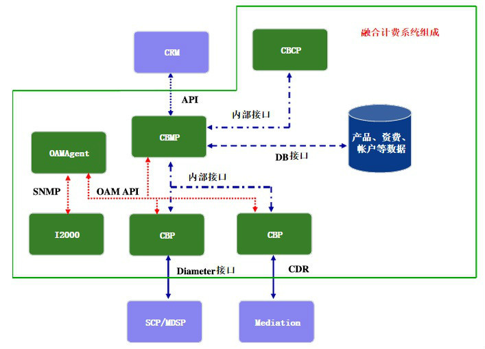 CBE（融合计费引擎）_百度百科