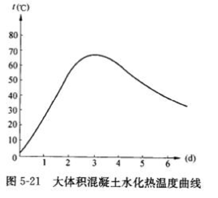 混凝土水热化