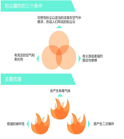  p data-id="go0n2b0yce">粉尘爆炸,指 a target="_blank" href="