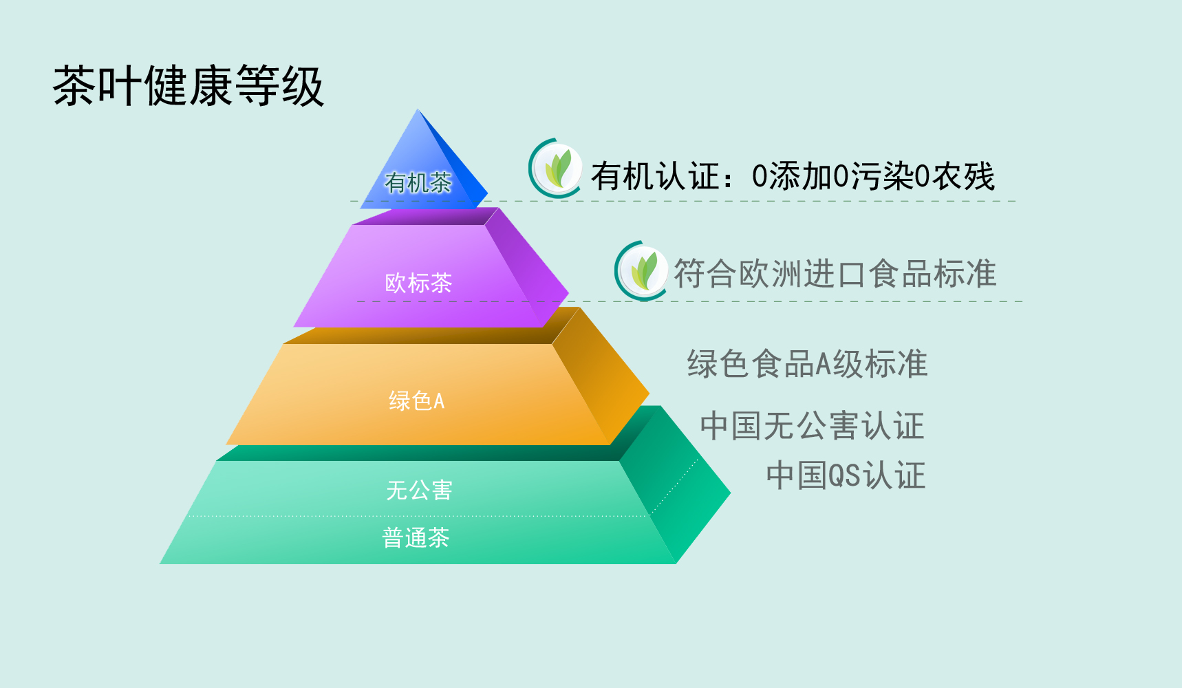 指的是经过欧标认证,符合欧盟进口食品安全标准的茶品