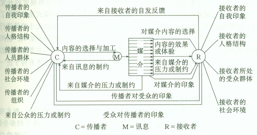  p>在赖利夫妇模式的基础上,德国学者马莱茨克于1963年提出的社会传播