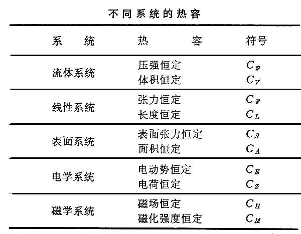  p>热容的标准定义是:"当一系统由于加给一微小的热量d i>q /i>而温度