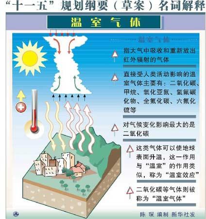 p>温室气体指的是大气中能吸收地面反射的长波辐射,并重新发射辐射的