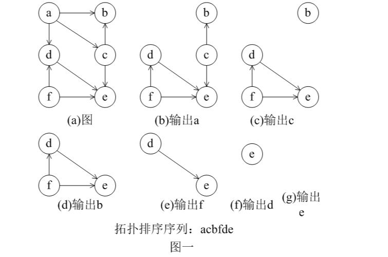 ">有向无环图 /a>(directed acyclic graph简称dag)g进行拓扑排序,是