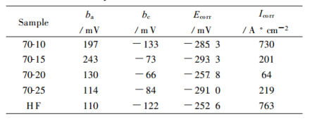 表1 Tafel 腐蚀动力学分析