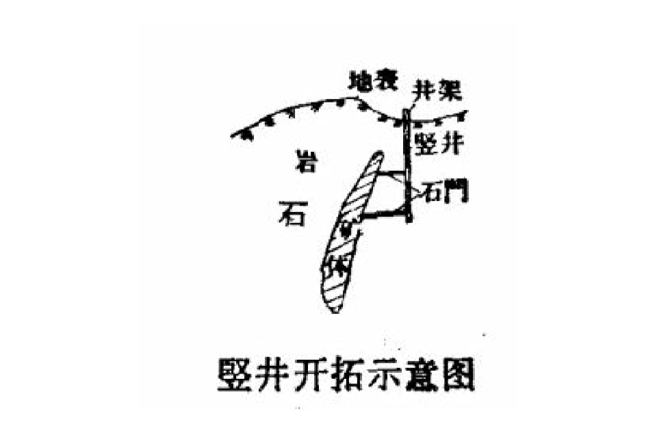 它以井筒形式为依据,把井田开拓方式分为立井开拓,斜井开拓,平硐开拓