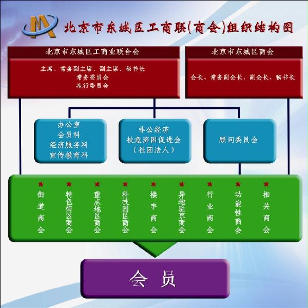 东城区工商联