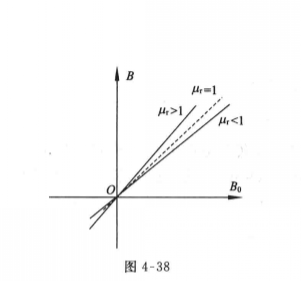 magnetization curve