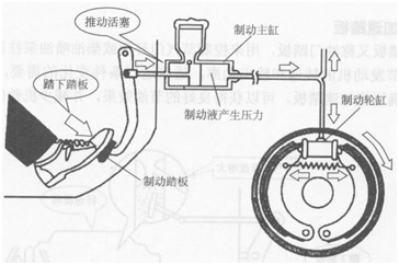 行车制动