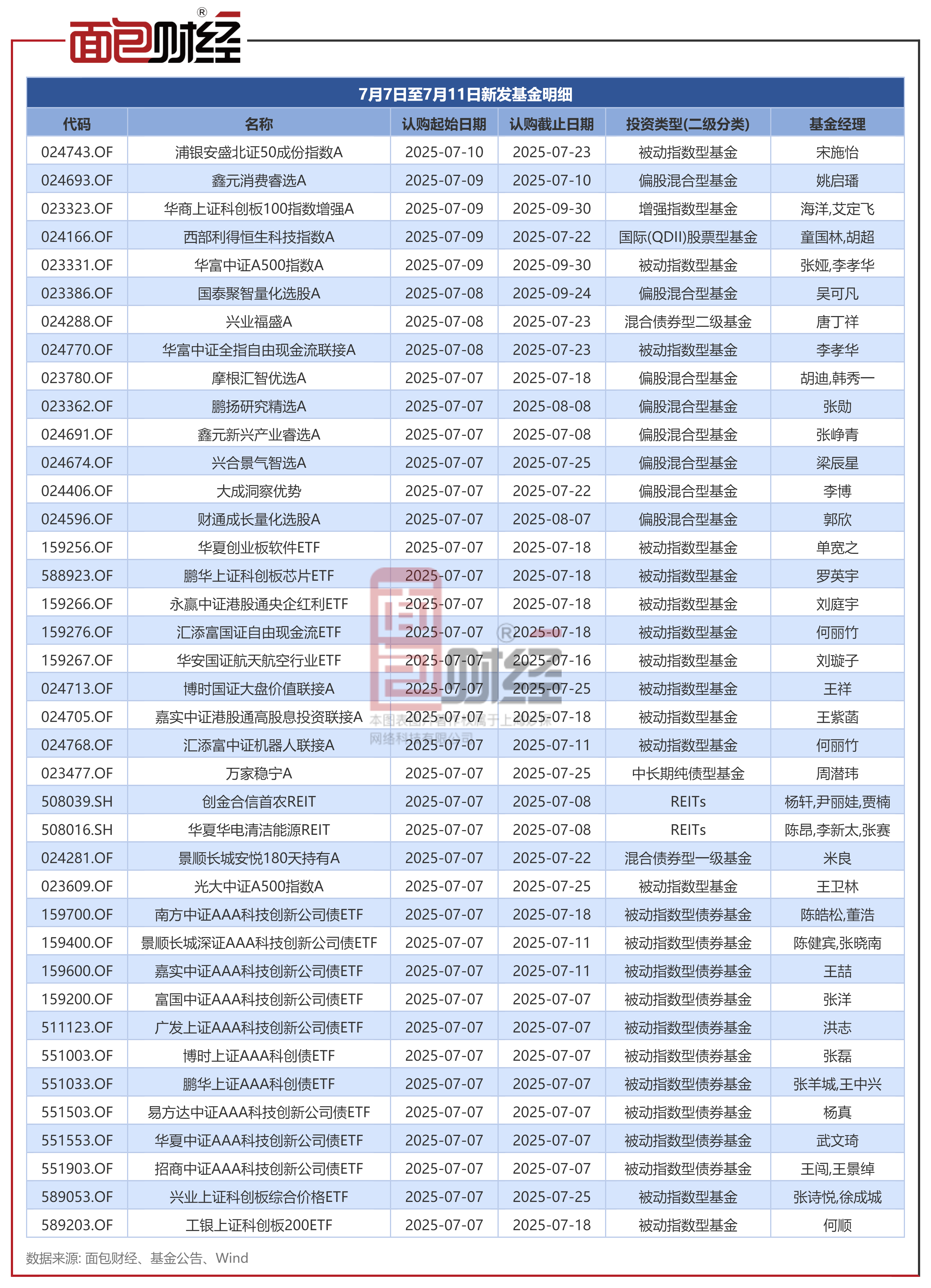 每周基金发行前瞻：新发39只产品 包括多只科创债ETF_百科TA说