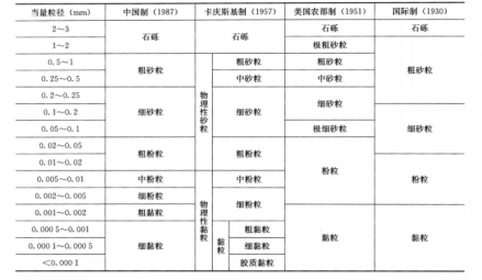 土壤粒级_百度百科