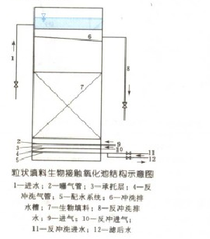 粒状填料生物接触氧化池