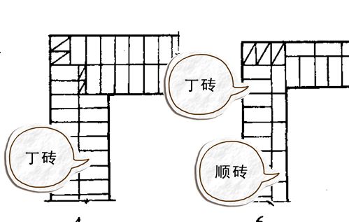 在砖砌体中,砖的短边顺着砌体或墙的长边称丁砖.