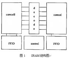 圖1 SRAM