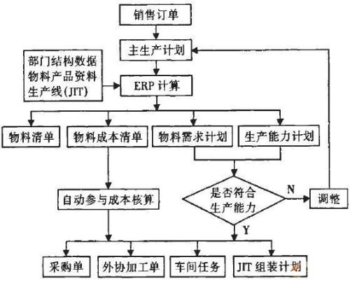 采购外协