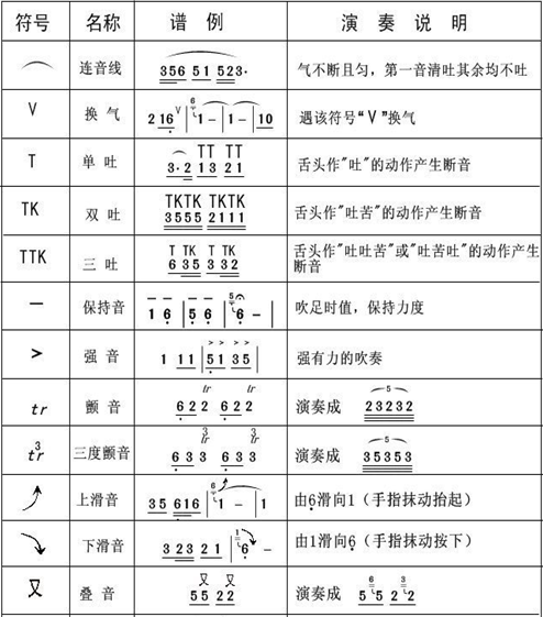 它所记录的图像即称为 a href="#" data-lemmaid="7003734">乐谱 /a>.