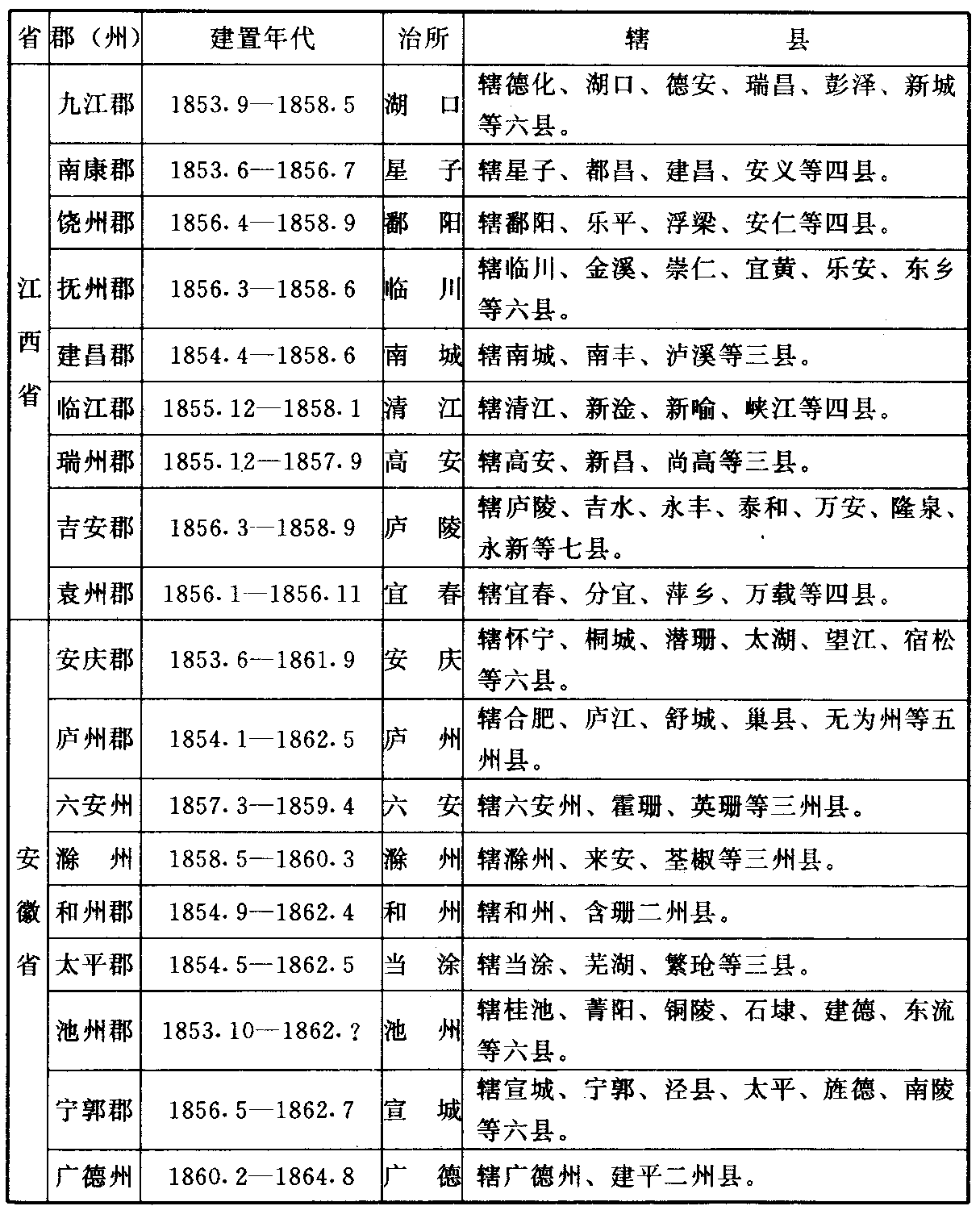 指太平天国时期的 a target="_blank" href="/item/行政区划/4655526"