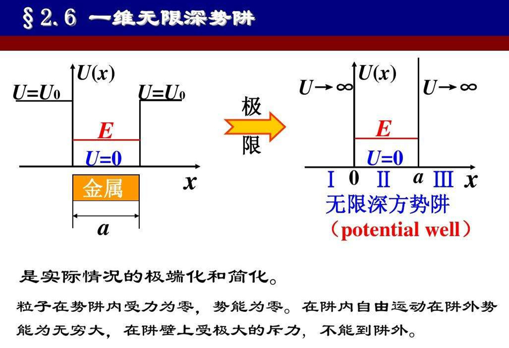  p>势阱,指的是粒子在某力场中运动,势能函数曲线在空间的某一有限