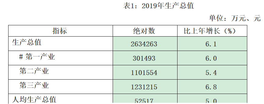 2019年生产总值