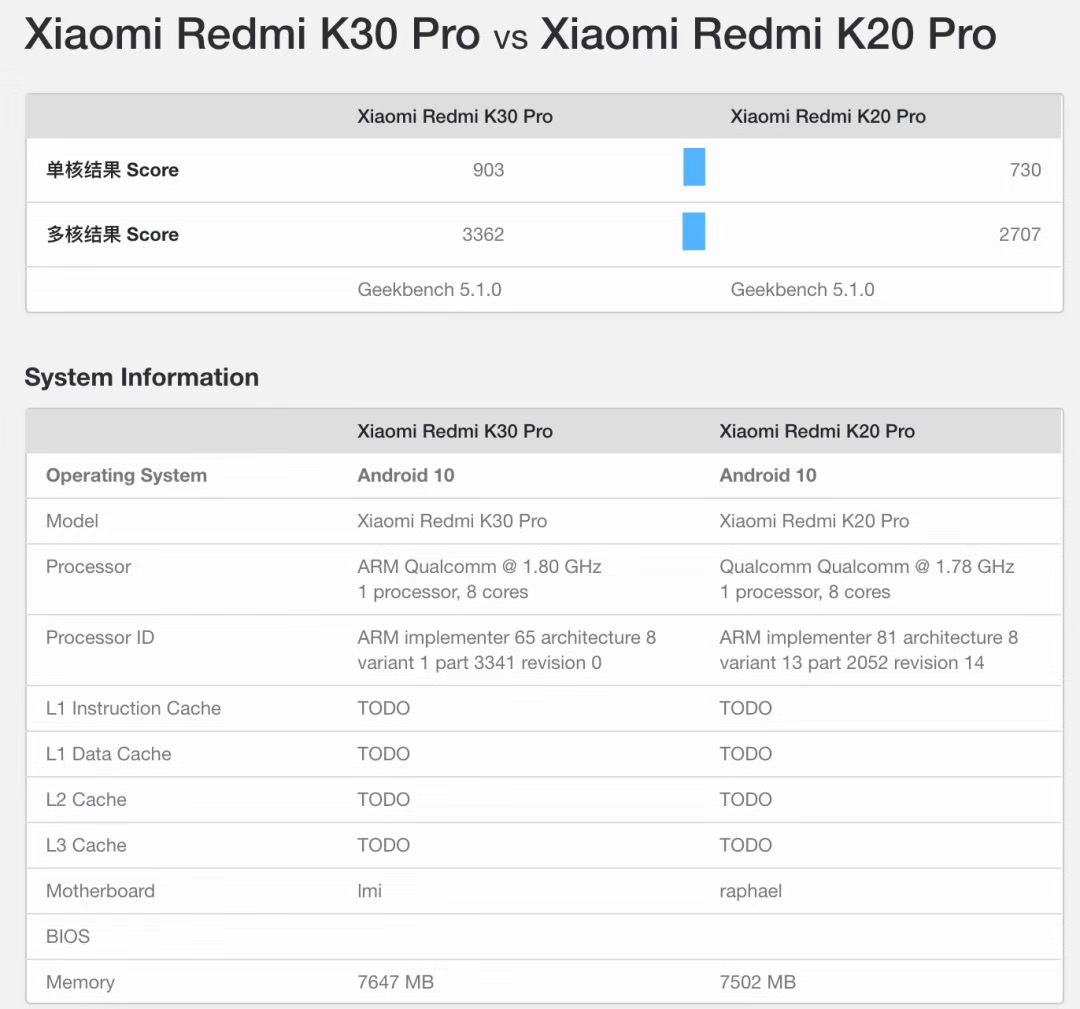 Redmi K30 Pro现身跑分库，骁龙865加持，预计3月发布_百科TA说