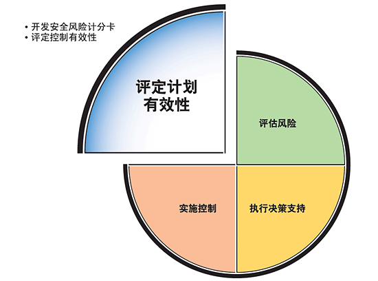 有效控制