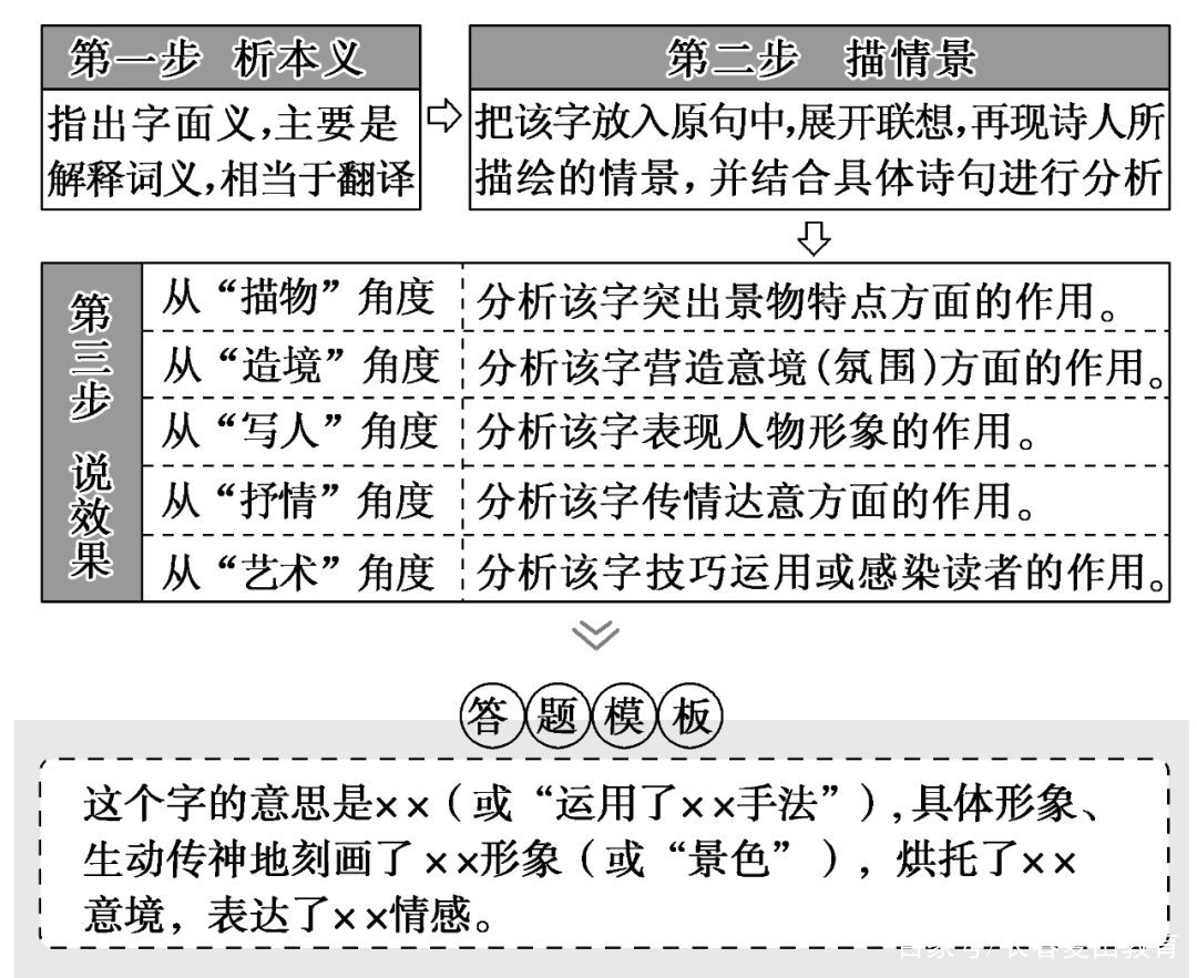 高中语文：鉴赏古代诗歌的语言，这些你都会了么？_百科TA说