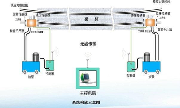 预应力智能同步张拉系统