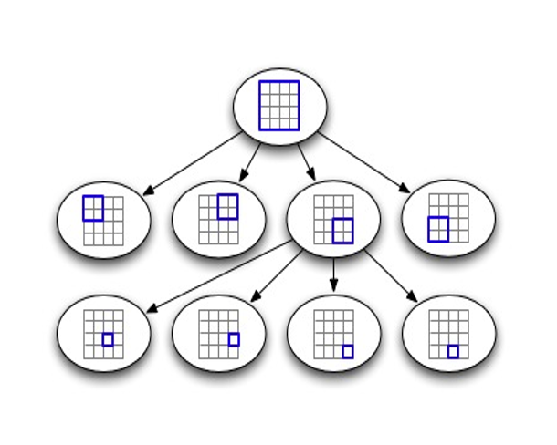  p>四元树又称四叉树是一种树状数据结构,在每一个节点上会有四个子