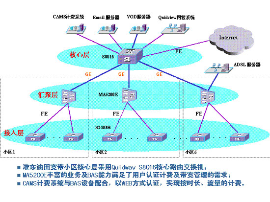  p>宽带网络(broadband network)一般指的是带宽超过155kbps以上的