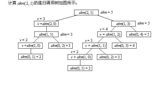 data-id="gnbpdvlphl">递归调用是一种特殊的嵌套调用,是某个函数调用