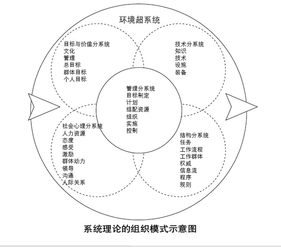  p>系统管理理论是运用 a target="_blank" href="/item/系统论