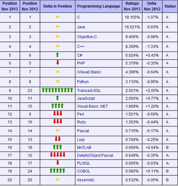  p> a href="#" data-lemmaid="2830870">tiobe /a>编程语言排行榜是