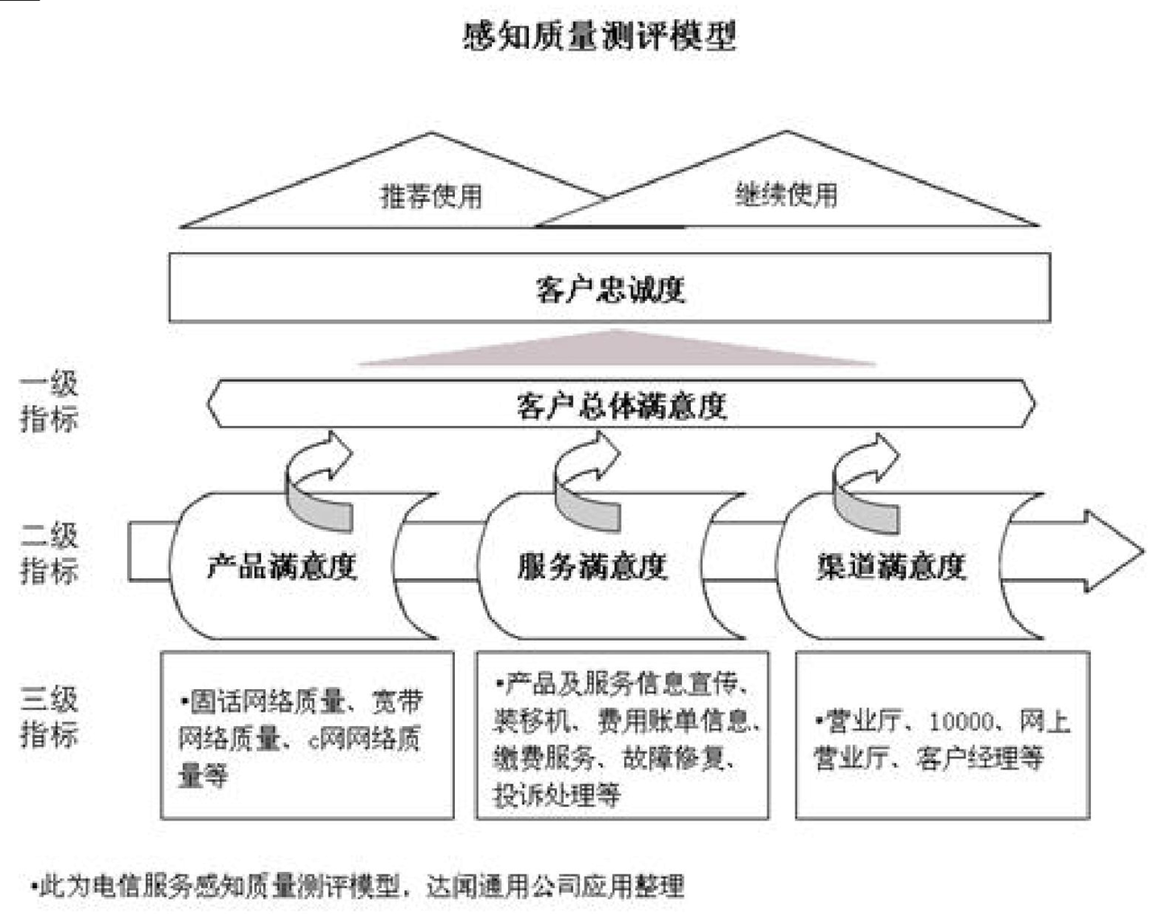 满意度测评技术的满意度指数模型适用于国家