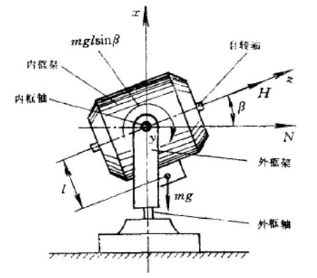 陀螺罗经