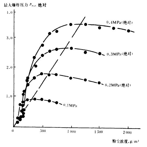 下与空气形成 a target="_blank" href="/item/爆炸性混合物/5537872"