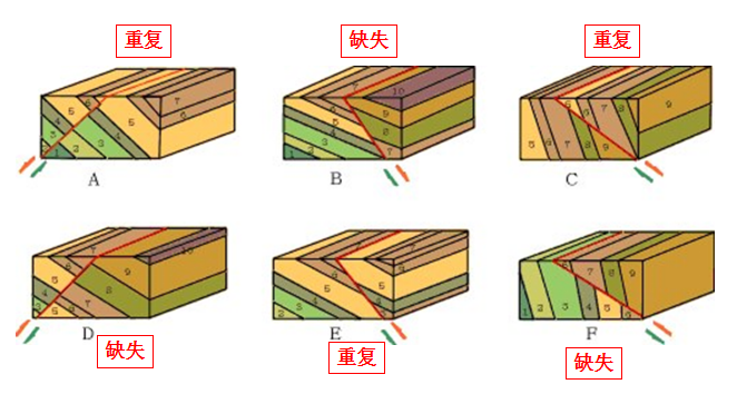 fault)指断层的走向与其相邻岩层的走向大致平行的断层