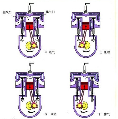 内燃机四冲程
