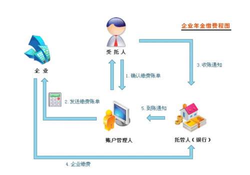 关于企业年金,职业年金个人所得税有关问题的通知