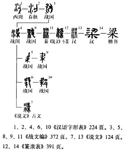 梁（汉字）_百度百科