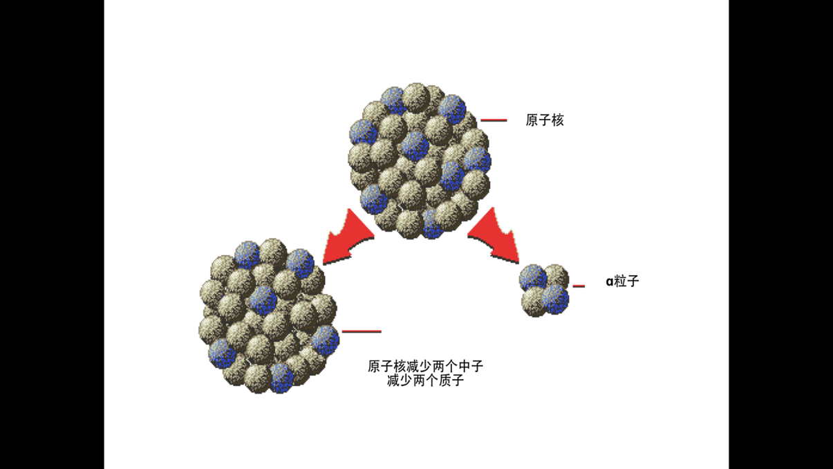 它是指不稳定的原子核,能自发地放出射线(如α射线,β射线等),通过