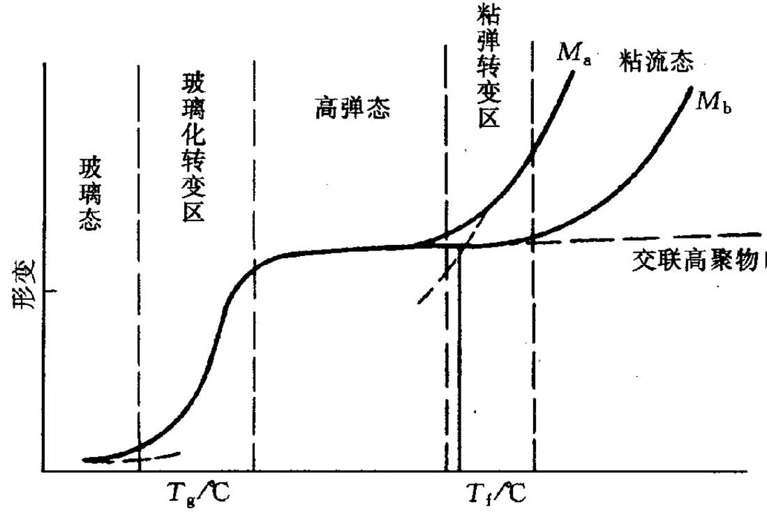 玻璃温度
