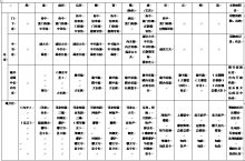 各朝地方官职