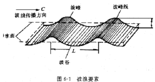 波浪要素_百度百科