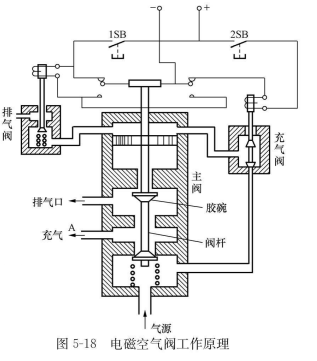  p>电磁空气阀是两位三通 a target="_blank" href="/item/电磁换向阀