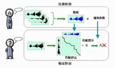 声纹识别_百度百科