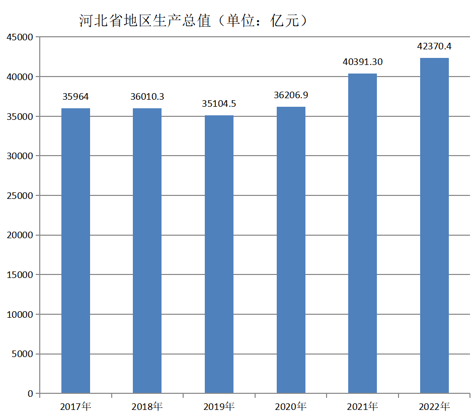 河北省地区生产总值（2017年~2022年）变化