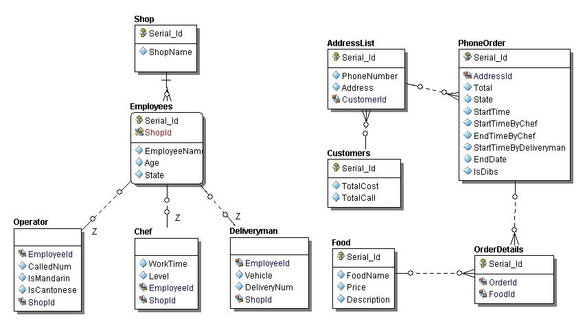  p>数据库设计(database design)是指对于一个给定的应用环境,构造最