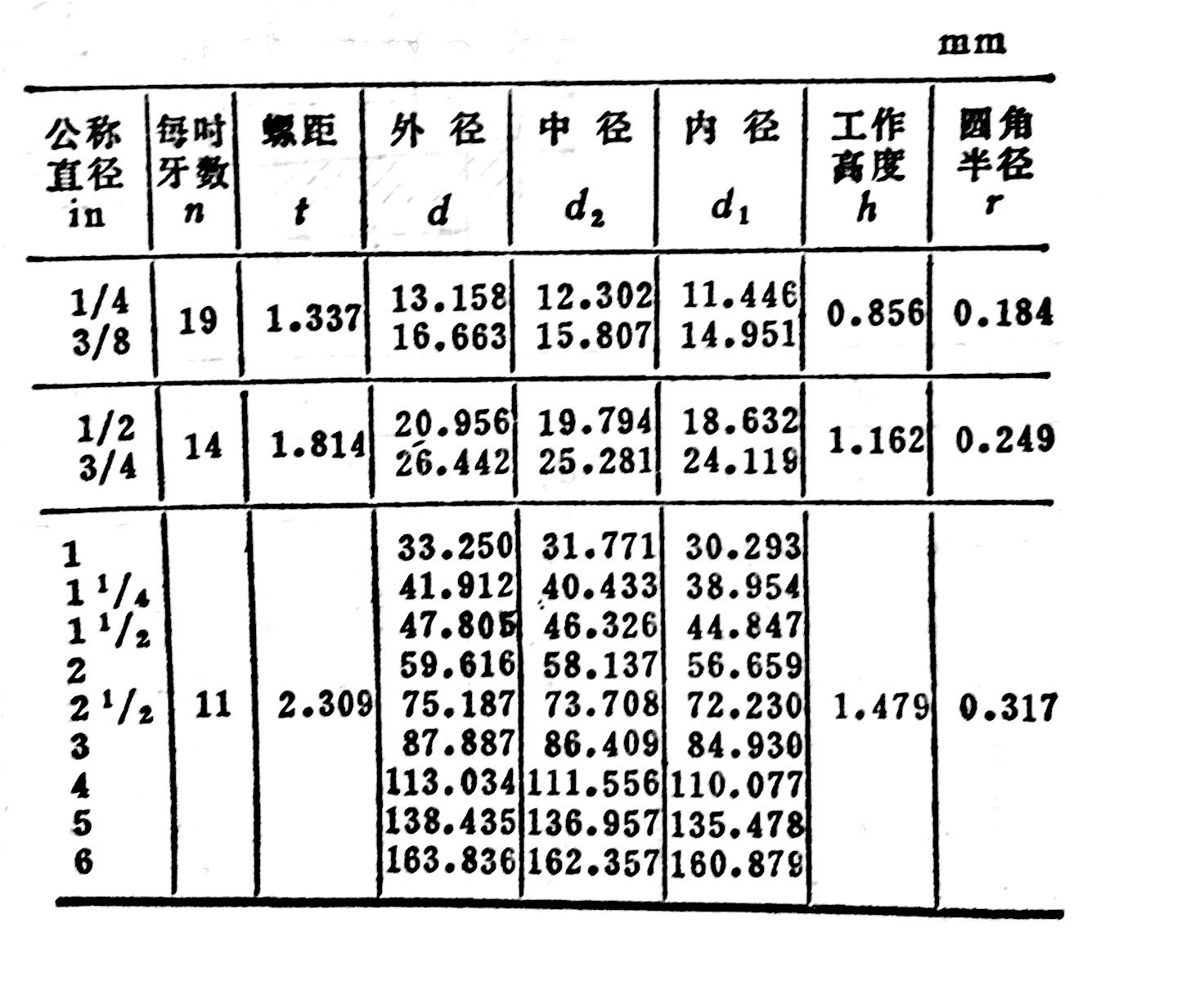 中径是确定螺纹几何参数和配合性质的直径. /p>