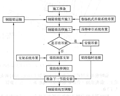 悬索桥卷扬机式吊装系统钢箱梁安装施工工法