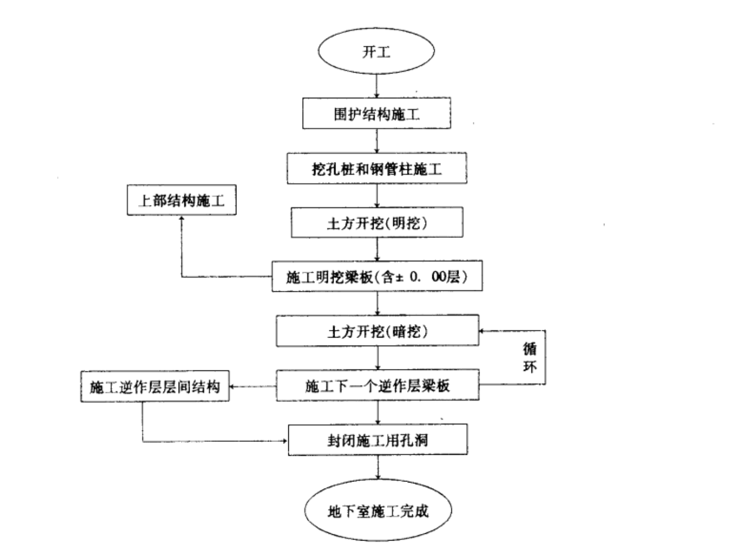 多层地下室逆作法施工工法